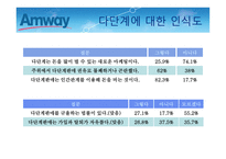 암웨이의 유통판매전략연구_921-13