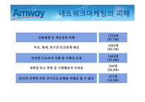 암웨이의 유통판매전략연구_921-14