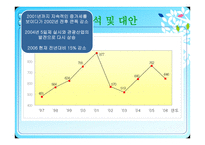 여행사 경영론 한국관광공사불편신고현황 및 대안-7