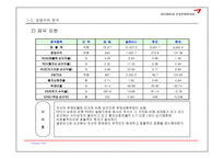 대한통운 기업분석-7