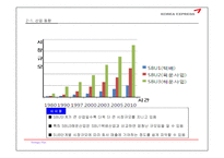 대한통운 기업분석-15