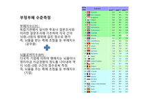 국제기업 윤리 주요 과제-5
