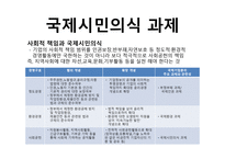 국제기업 윤리 주요 과제-15