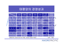태평양 화장품 화장품산업의 현황 경쟁사 분석-7