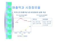 피로회복제 및 비타민 시장의 마케팅 전략-7