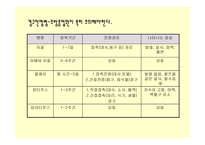 외식산업 실무론 외식산업의 위생관리-5