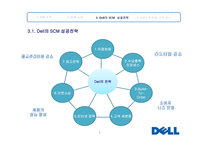 DELL CaseStudy 보고서 Supply Chain Management-6