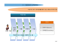수출과 계약을 통한 해외시장 진출-6