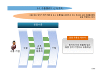 수출과 계약을 통한 해외시장 진출-7