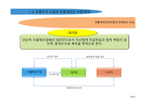 수출과 계약을 통한 해외시장 진출-19