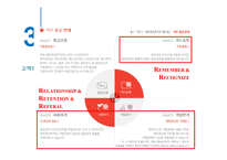 SPC의 고객관계 관리 마케팅 SPC의성 공적인 CRM 도입 사례-13