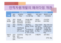 인적자원개발의 패러다임-3