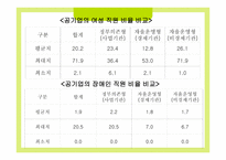 한국 공기업 인사관리의 문제점과 개선방안1-13