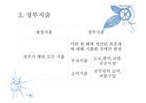 투자 정부지출 순수출-11