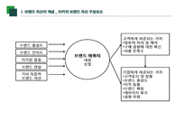 브랜드 자산 강력한 브랜드의 구축 및 관리-6