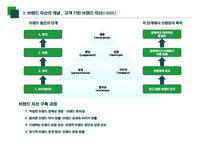 브랜드 자산 강력한 브랜드의 구축 및 관리-14