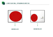 브랜드 자산 강력한 브랜드의 구축 및 관리-15
