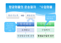 항공운송 레포트-5