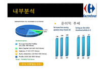 까르푸 경영환경과 국내 시장실패사례-6