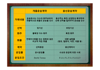 해상운송 레포트-9