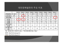 대만 경제현황과 대외교류협력-10