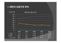 대만 경제현황과 대외교류협력-12