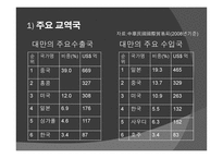 대만 경제현황과 대외교류협력-19