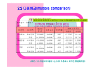 분산분석에 의한 셋이 상의 평균 비교-14