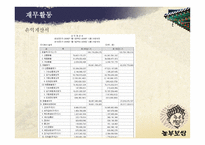 놀부보쌈 기업 조사보고서-12