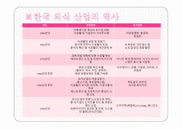 한국의 외식산업 형황-8