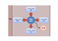 인적자원 개발론 HRD리더-4
