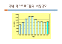 패스트 푸드프랜 차이즈 마케팅 전략-6