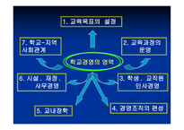 학교경영의 기초4-7