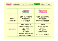 크리스피 크림 도넛 마케팅 성공사례-13