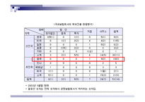 한국 보험산업의 중국 진출-7