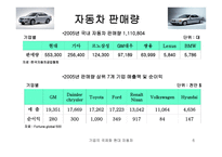 기업의 국제화 현대자동차-6