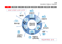 자동차왕국 TOYOTA시 기업도시 TOYOTA의 사례를 통한 기업도시개발 향방-3