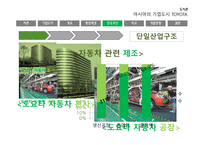 자동차왕국 TOYOTA시 기업도시 TOYOTA의 사례를 통한 기업도시개발 향방-12
