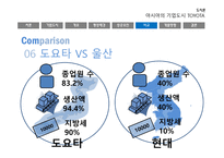 자동차왕국 TOYOTA시 기업도시 TOYOTA의 사례를 통한 기업도시개발 향방-18