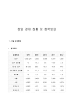 한일경제 현황 및 협력방안-1