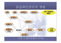 공급체인 관리 SCM-6