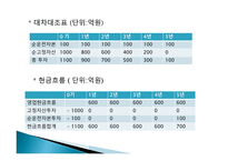 현대자동차 프로젝트 타당성 평가-5