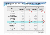 중국의 대외경제와 한중 경제관계-3