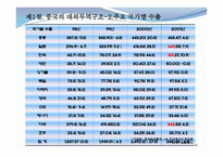 중국의 대외경제와 한중 경제관계-6