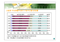 일본의 운송체계-3