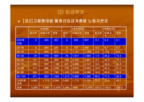 비정규직 근로자의 실태와 법적 문제-14