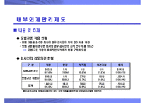 재무제표 신뢰성 제고를 위한 감사 관련 제도 및 절차-13