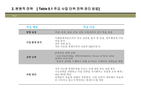 사업부 수준의 전략형 성 StrategyFormulationAtTheBusinessUnitLevel-6
