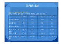 국제관계의 이해 IMF-16