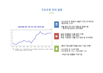 기업구조조정 관리 경제학-4